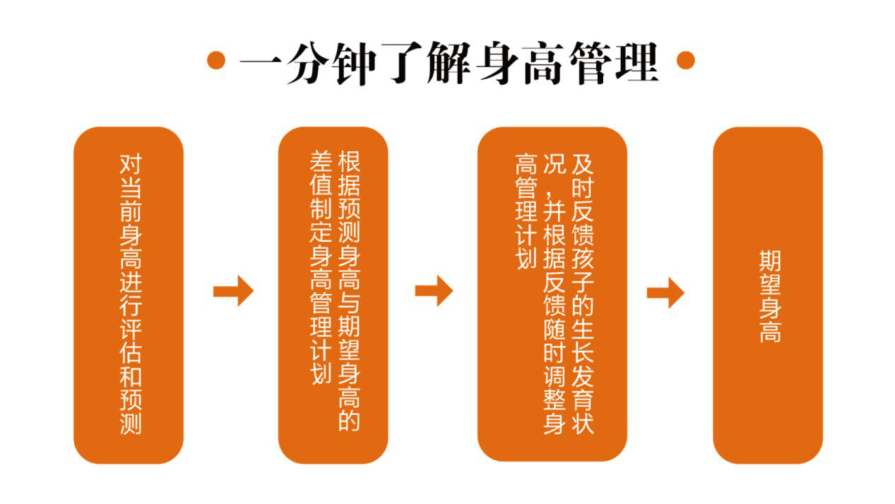 兒童身高管理計劃